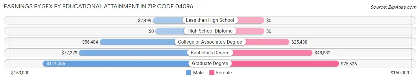 Earnings by Sex by Educational Attainment in Zip Code 04096