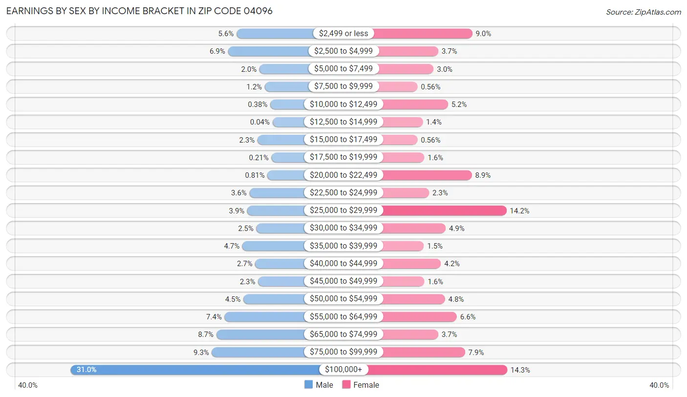 Earnings by Sex by Income Bracket in Zip Code 04096
