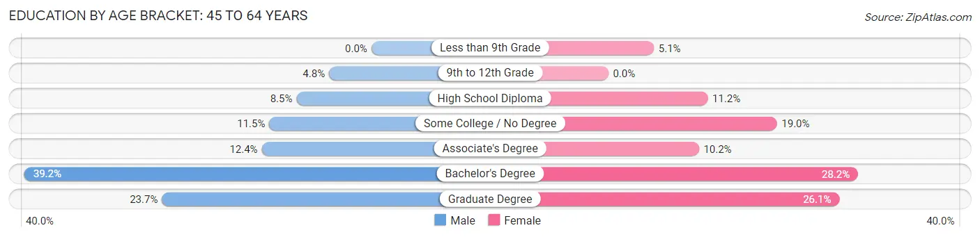 Education By Age Bracket in Zip Code 04096: 45 to 64 Years