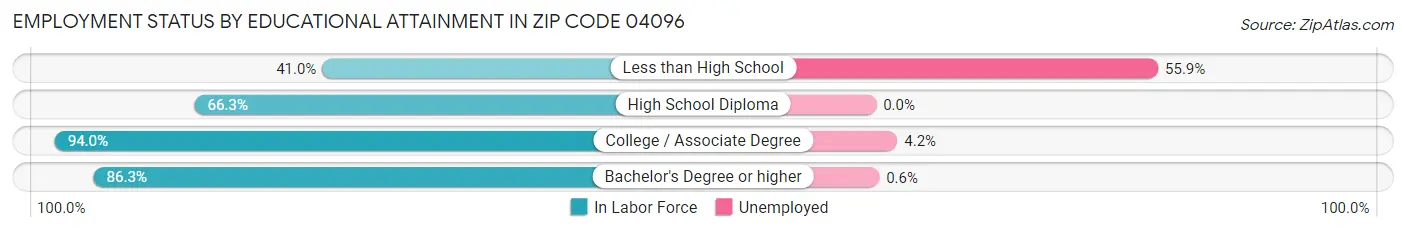 Employment Status by Educational Attainment in Zip Code 04096