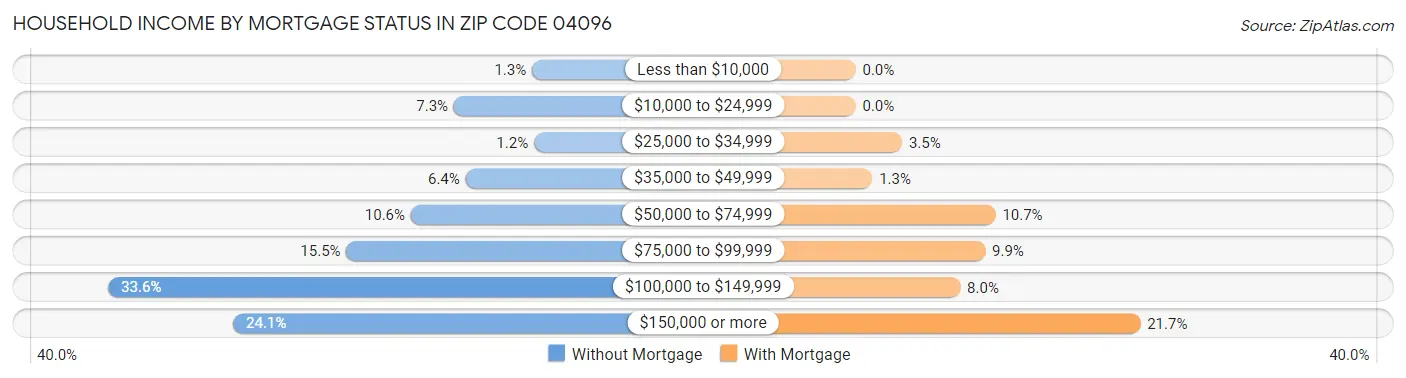 Household Income by Mortgage Status in Zip Code 04096