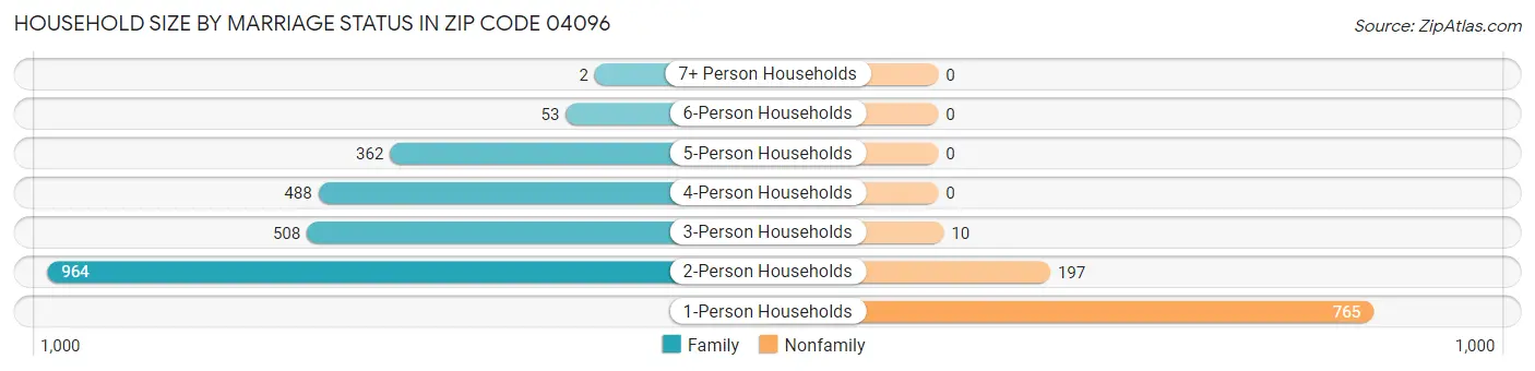 Household Size by Marriage Status in Zip Code 04096