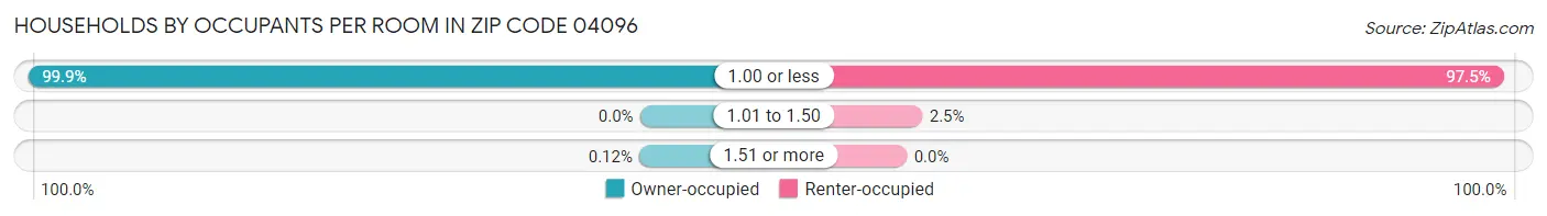 Households by Occupants per Room in Zip Code 04096
