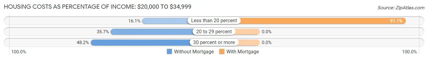 Housing Costs as Percentage of Income in Zip Code 04096: <span>$20,000 to $34,999</span>
