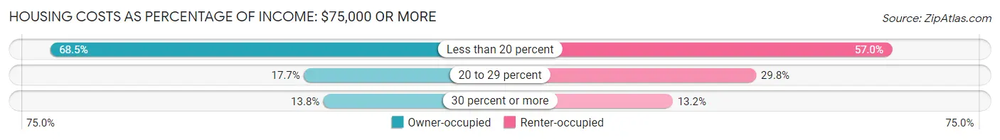 Housing Costs as Percentage of Income in Zip Code 04096: <span>$75,000 or more</span>