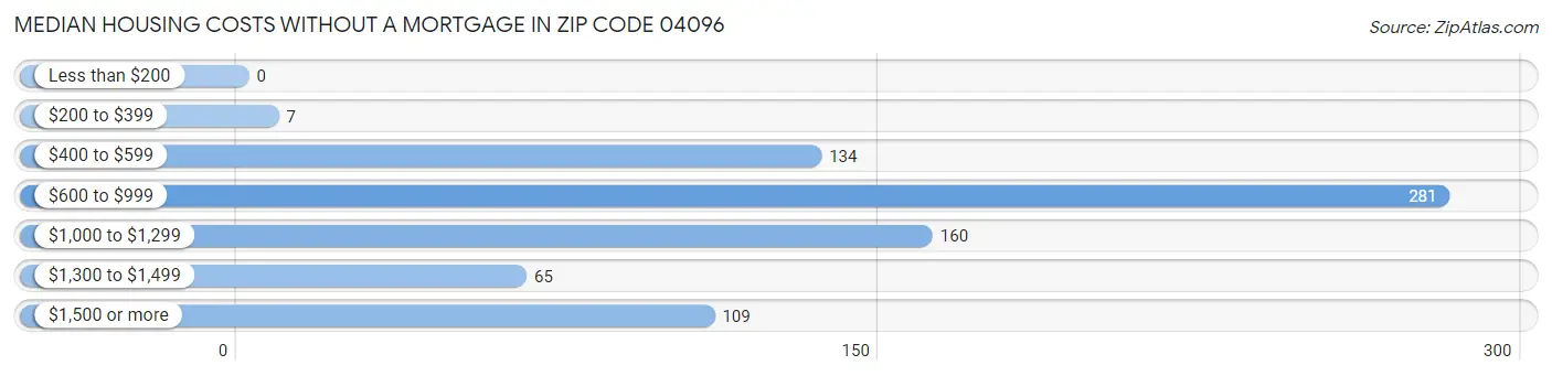 Median Housing Costs without a Mortgage in Zip Code 04096