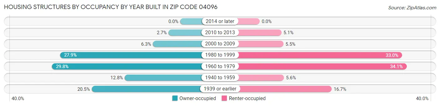 Housing Structures by Occupancy by Year Built in Zip Code 04096