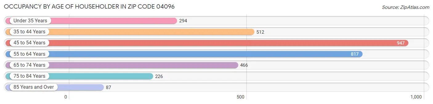 Occupancy by Age of Householder in Zip Code 04096
