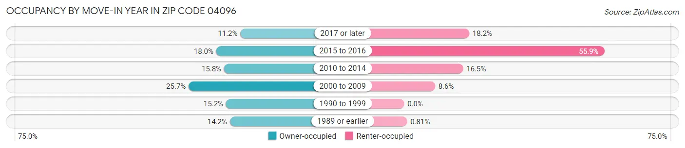 Occupancy by Move-In Year in Zip Code 04096