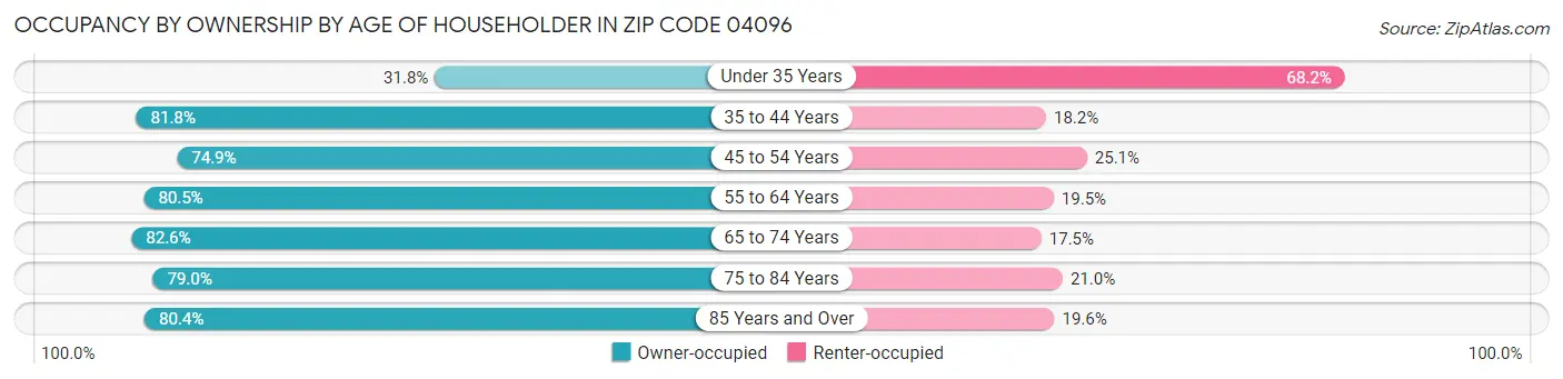 Occupancy by Ownership by Age of Householder in Zip Code 04096