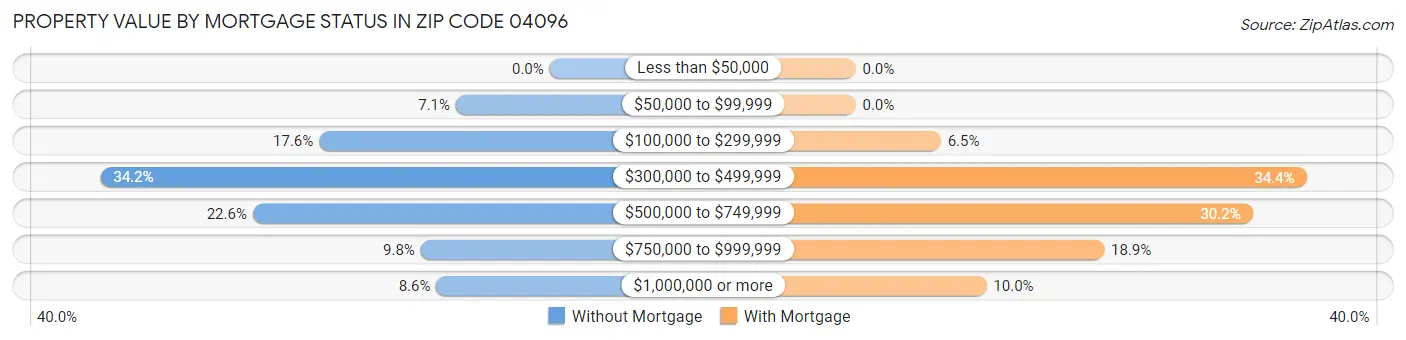 Property Value by Mortgage Status in Zip Code 04096