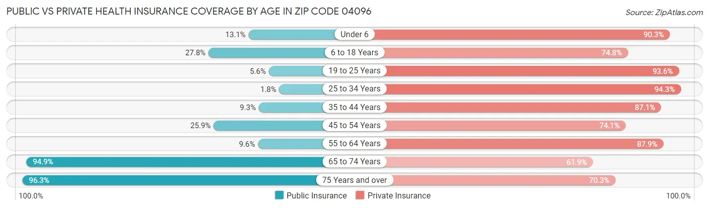 Public vs Private Health Insurance Coverage by Age in Zip Code 04096