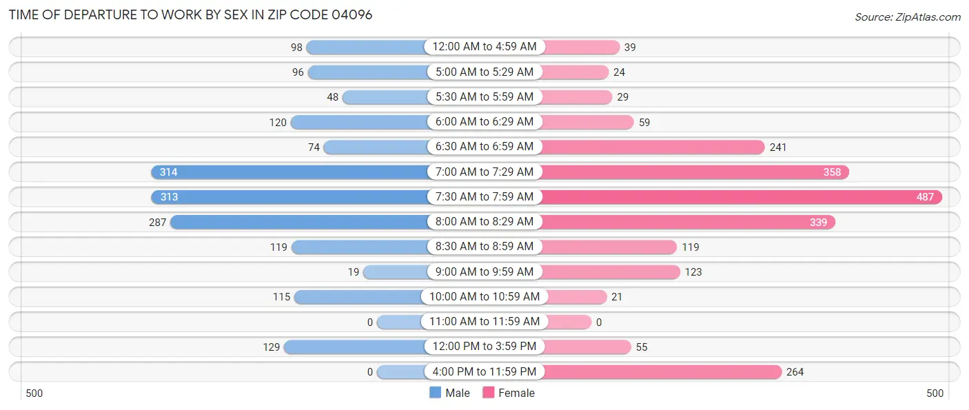 Time of Departure to Work by Sex in Zip Code 04096