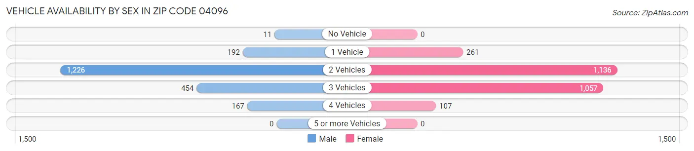 Vehicle Availability by Sex in Zip Code 04096