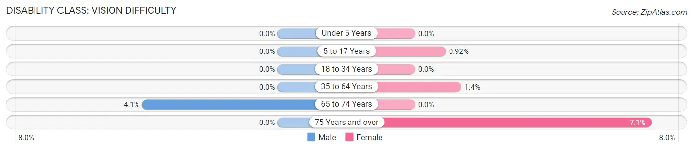 Disability in Zip Code 04096: <span>Vision Difficulty</span>