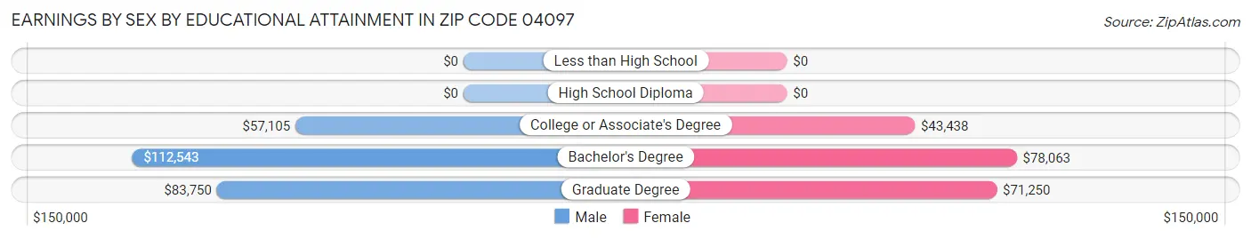 Earnings by Sex by Educational Attainment in Zip Code 04097