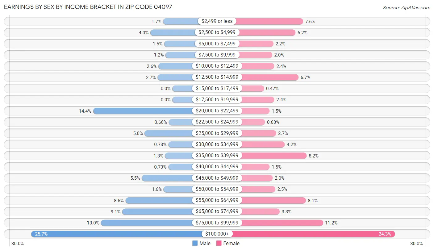 Earnings by Sex by Income Bracket in Zip Code 04097
