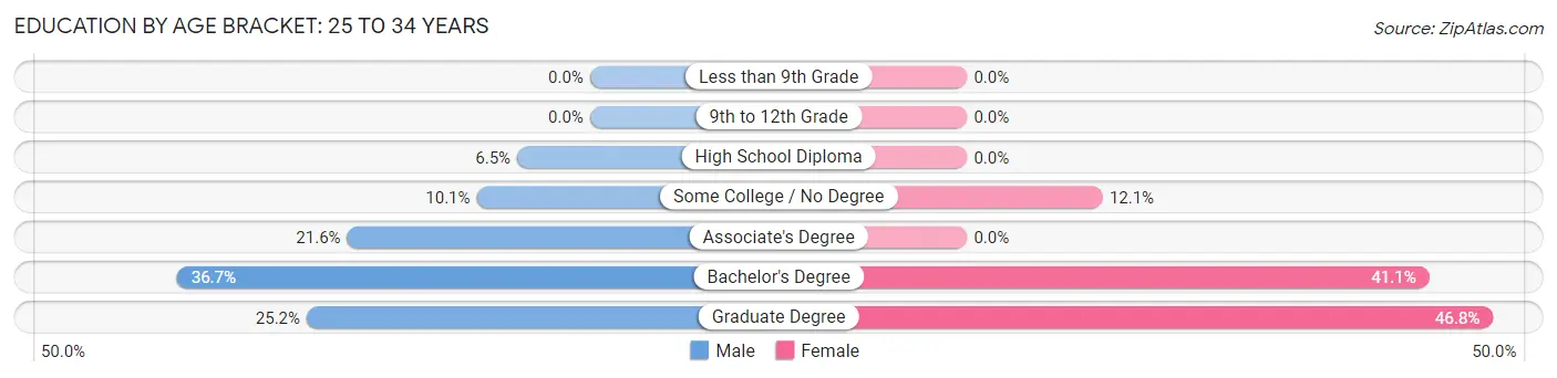 Education By Age Bracket in Zip Code 04097: 25 to 34 Years