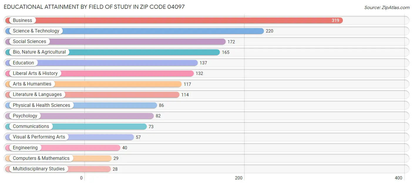 Educational Attainment by Field of Study in Zip Code 04097