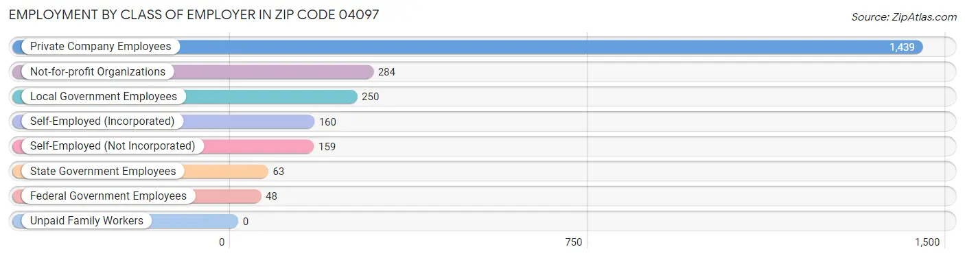 Employment by Class of Employer in Zip Code 04097