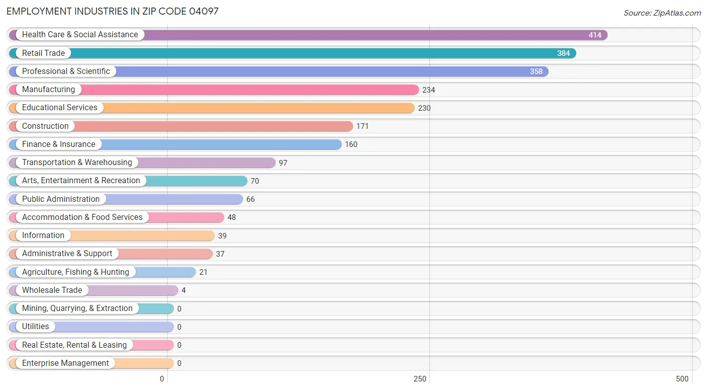 Employment Industries in Zip Code 04097
