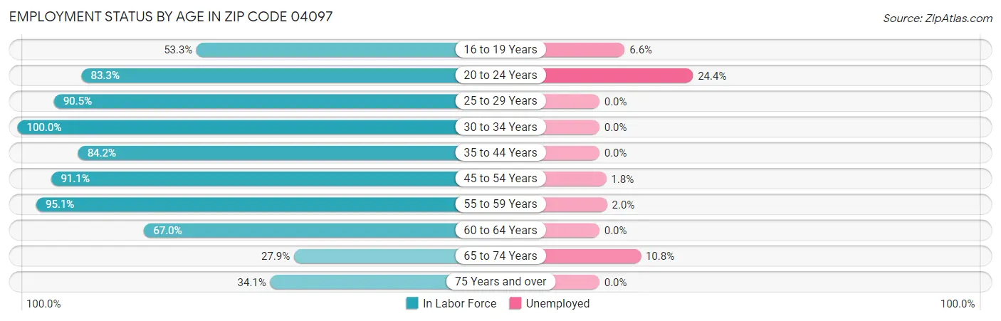 Employment Status by Age in Zip Code 04097