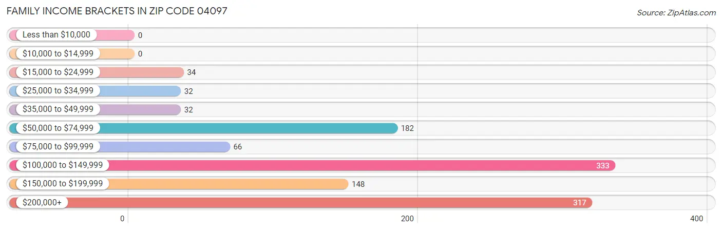 Family Income Brackets in Zip Code 04097