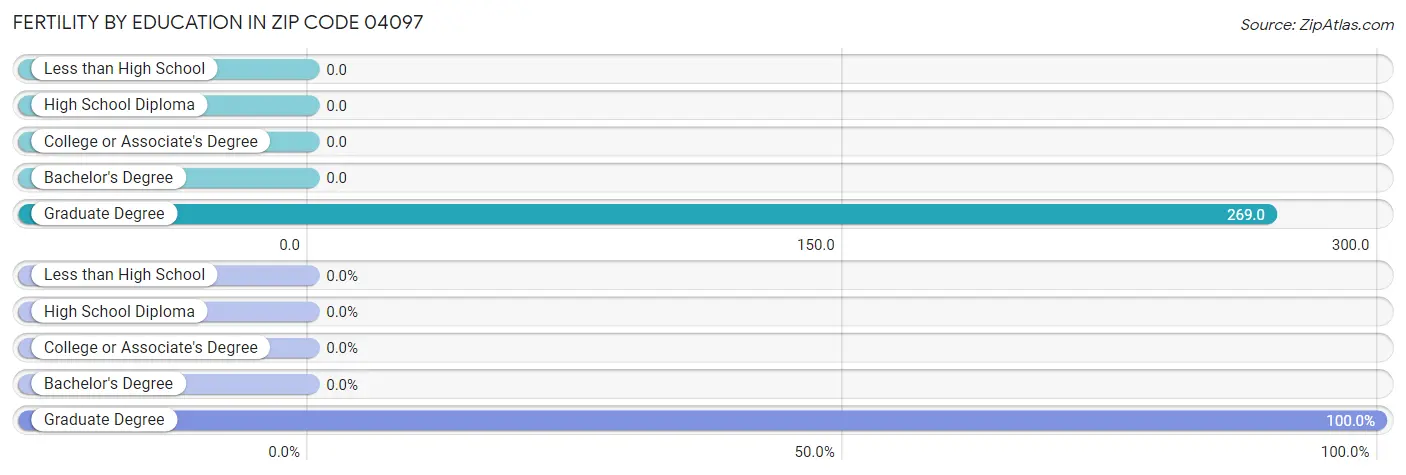 Female Fertility by Education Attainment in Zip Code 04097