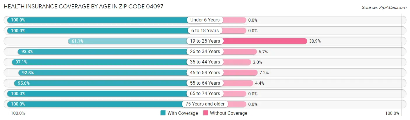 Health Insurance Coverage by Age in Zip Code 04097