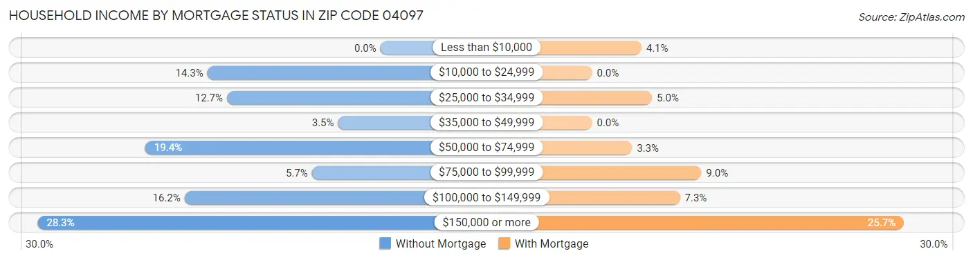 Household Income by Mortgage Status in Zip Code 04097