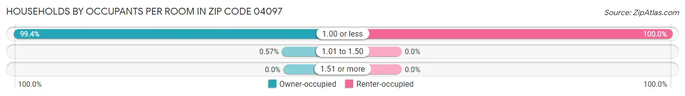 Households by Occupants per Room in Zip Code 04097
