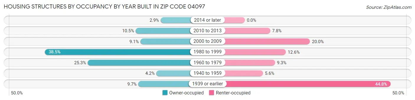 Housing Structures by Occupancy by Year Built in Zip Code 04097