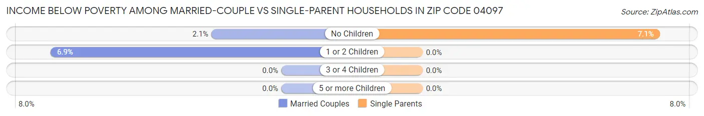 Income Below Poverty Among Married-Couple vs Single-Parent Households in Zip Code 04097
