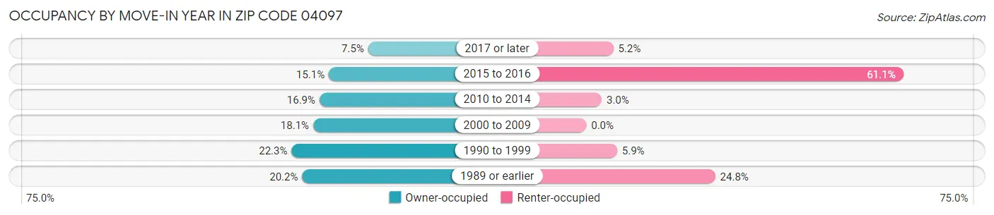 Occupancy by Move-In Year in Zip Code 04097