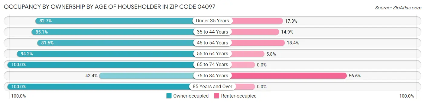 Occupancy by Ownership by Age of Householder in Zip Code 04097