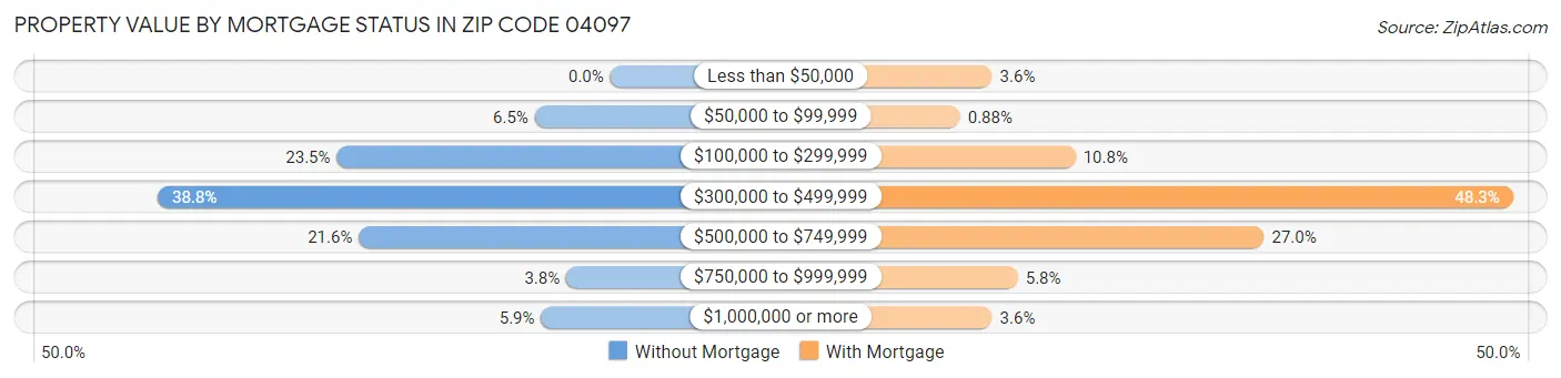 Property Value by Mortgage Status in Zip Code 04097