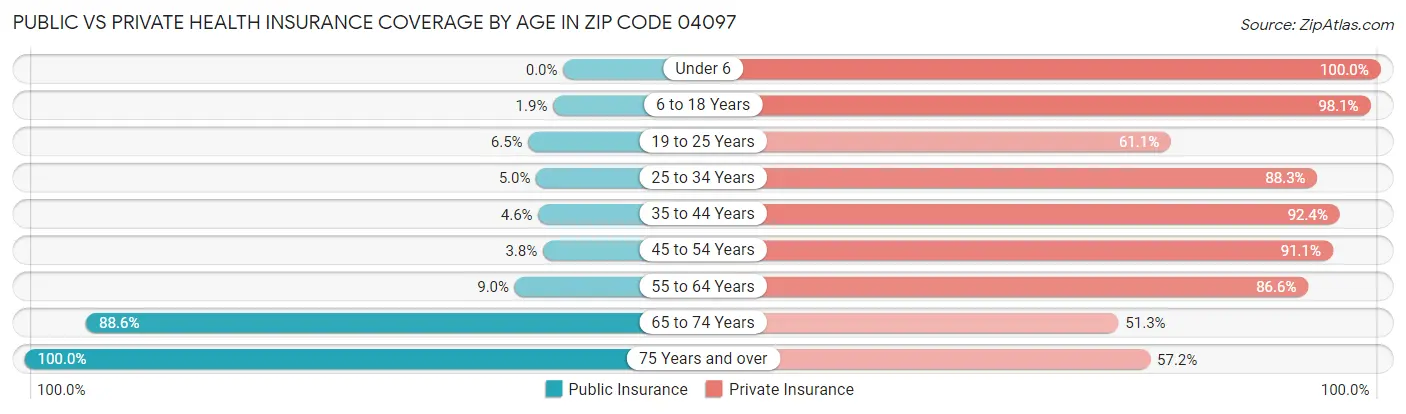 Public vs Private Health Insurance Coverage by Age in Zip Code 04097