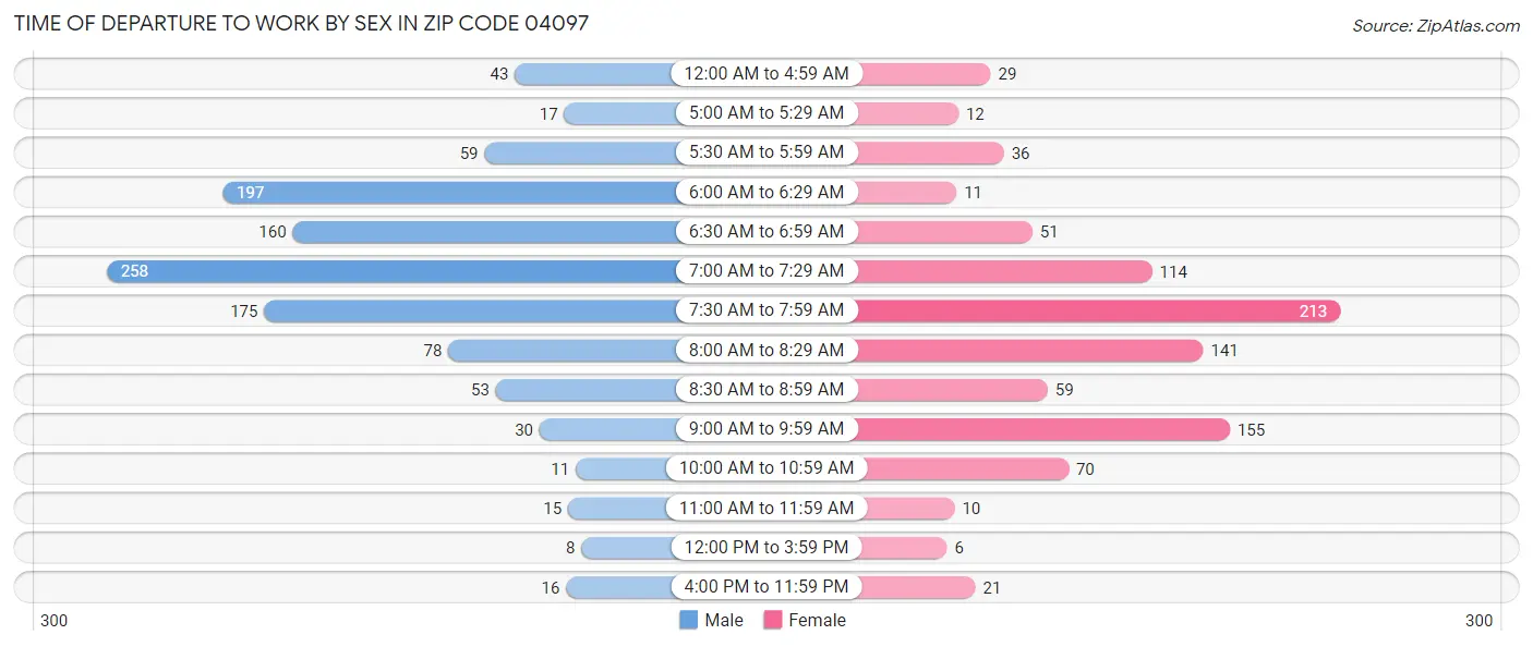 Time of Departure to Work by Sex in Zip Code 04097