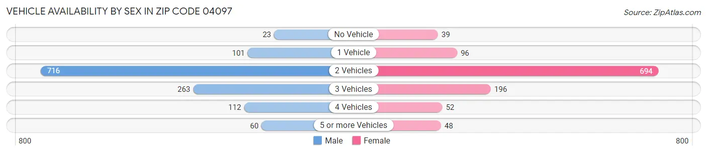 Vehicle Availability by Sex in Zip Code 04097