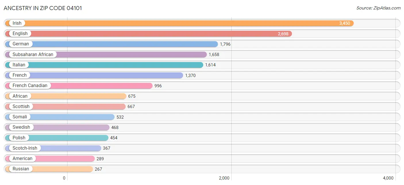 Ancestry in Zip Code 04101