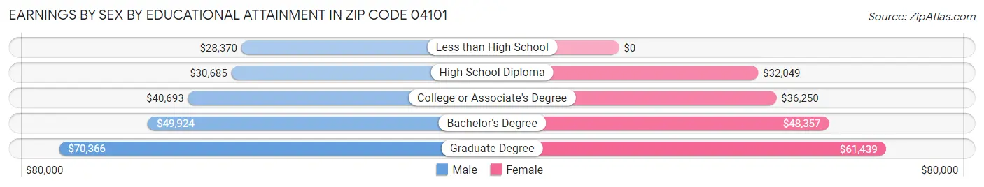 Earnings by Sex by Educational Attainment in Zip Code 04101