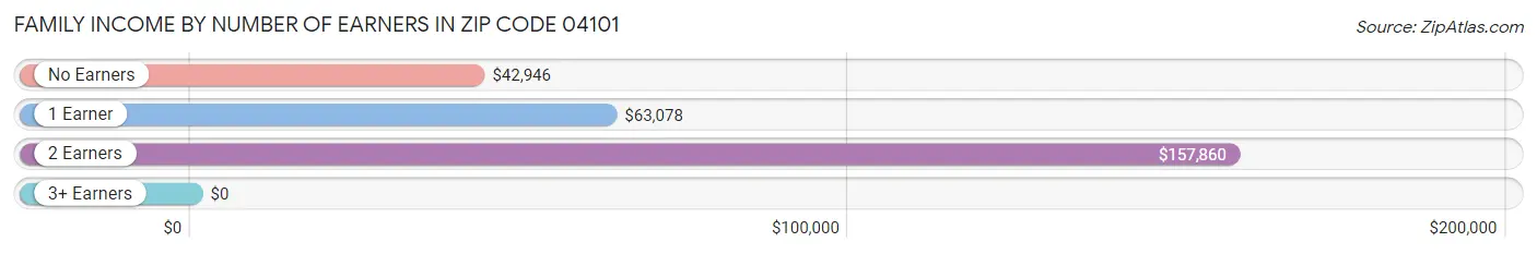 Family Income by Number of Earners in Zip Code 04101