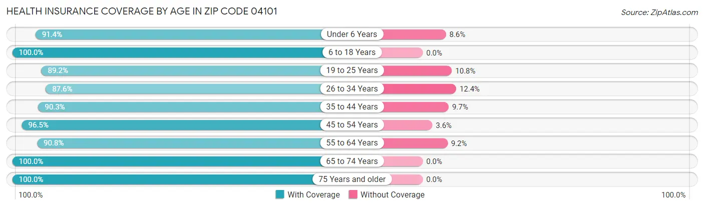 Health Insurance Coverage by Age in Zip Code 04101