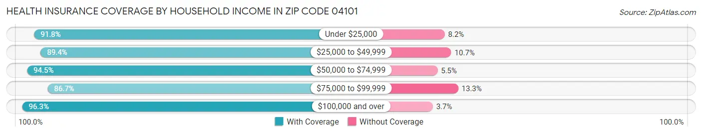 Health Insurance Coverage by Household Income in Zip Code 04101