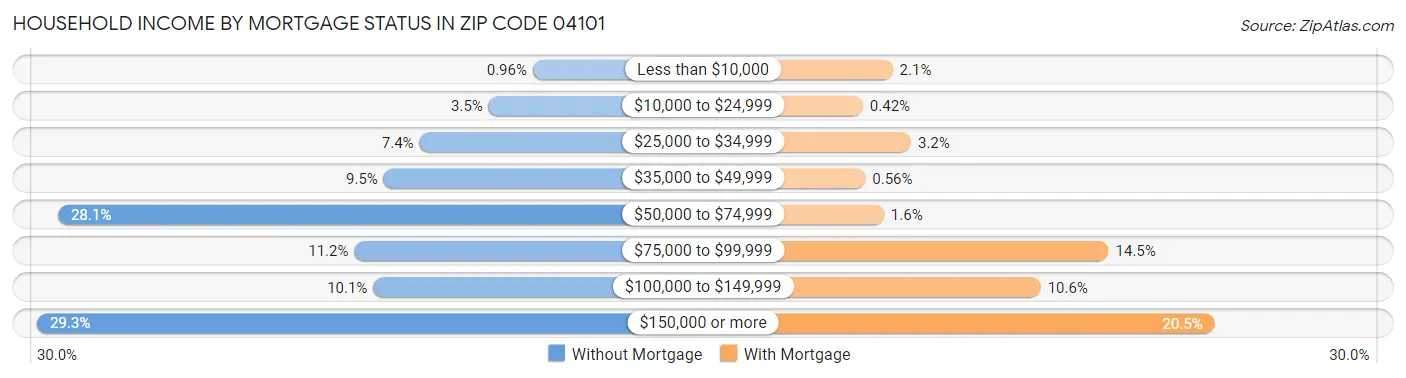 Household Income by Mortgage Status in Zip Code 04101