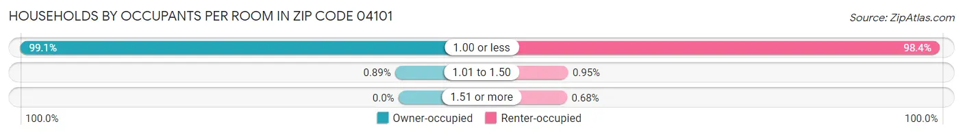 Households by Occupants per Room in Zip Code 04101