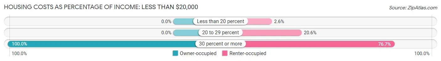 Housing Costs as Percentage of Income in Zip Code 04101: <span>Less than $20,000</span>