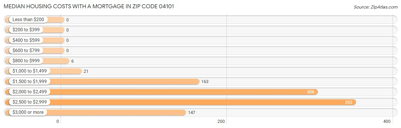 Median Housing Costs with a Mortgage in Zip Code 04101