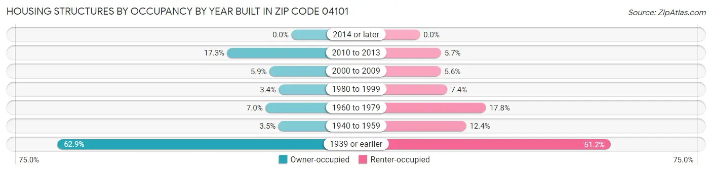 Housing Structures by Occupancy by Year Built in Zip Code 04101
