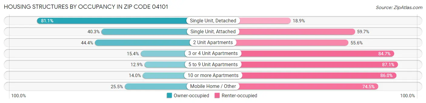 Housing Structures by Occupancy in Zip Code 04101